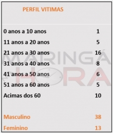 foto de Maringá registra 51 mortes no trânsito em 2018