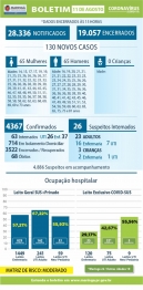 foto de Boletim desta terça-feira (11), traz 130 novos casos de Covid-19 e confirma 01 óbito, em Maringá